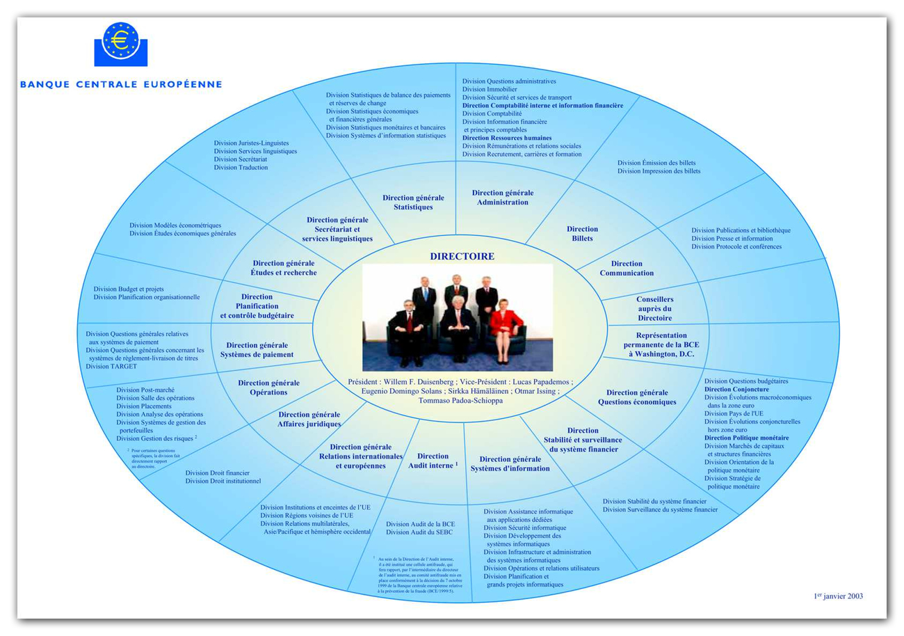 Ecb Org Chart