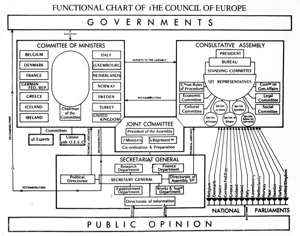 Schéma du fonctionnement du Conseil de l'Europe (1950)
