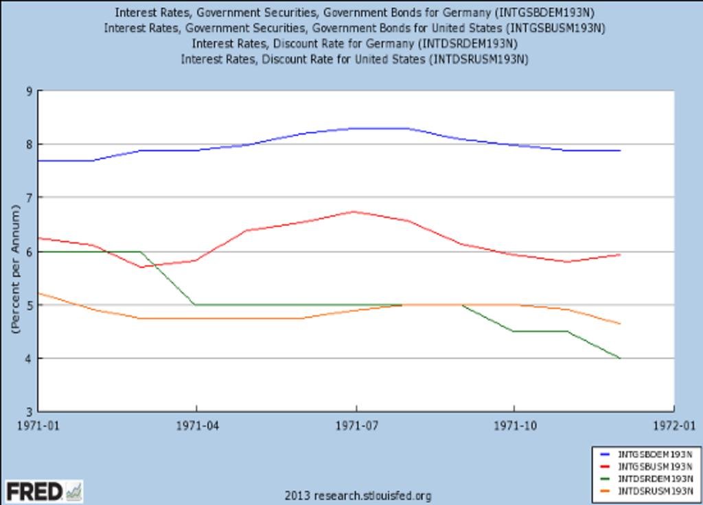 Evolution des taux d'intérêt entre les Etats-Unis et les Etats membres de la CEE entre janvier 1971 et janvier 1972 (2013)